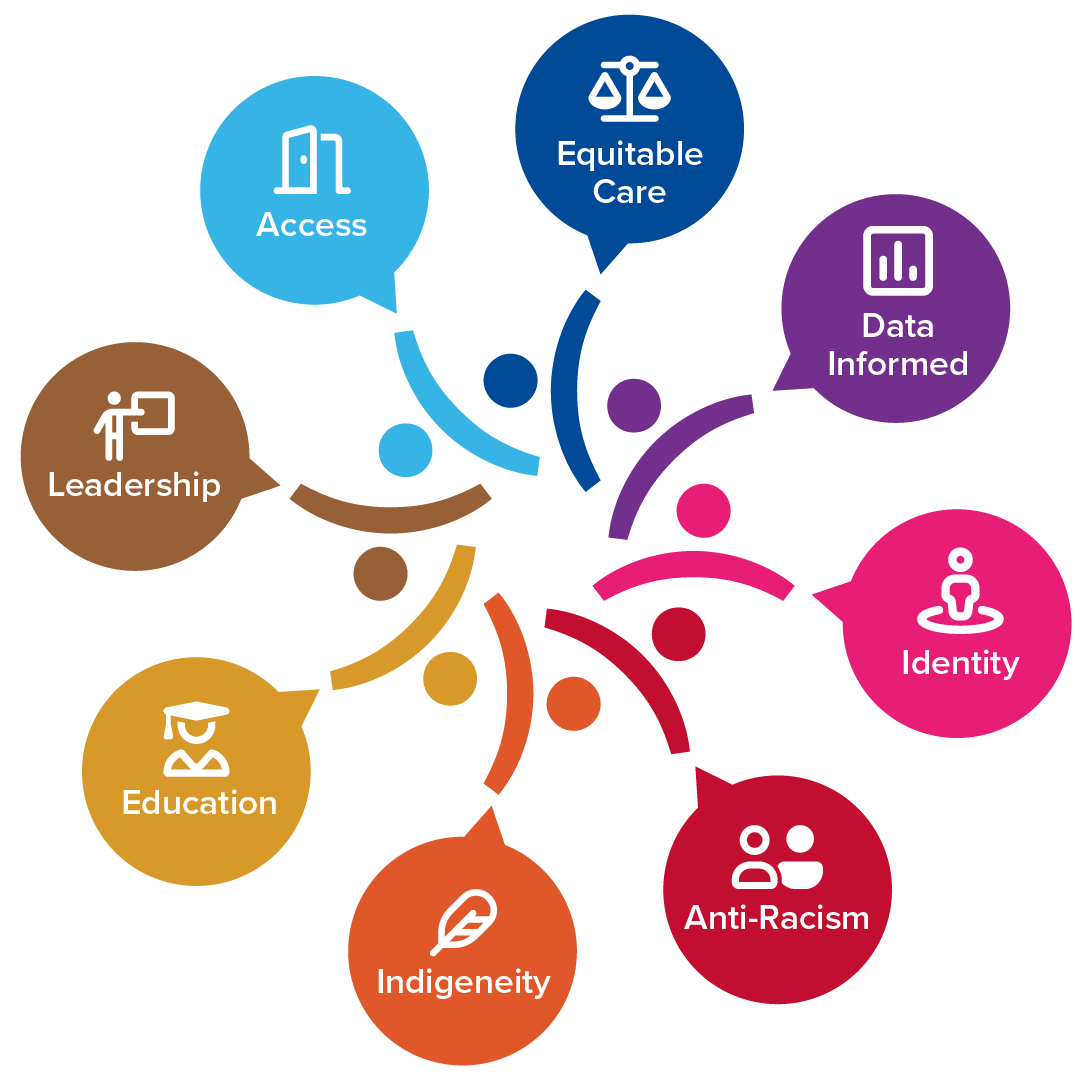 Integrated inclusion buckets graphic