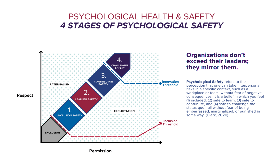 4 Stages of Psychological Safety visual representation